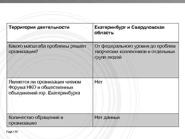 Территория деятельности Екатеринбург и Свердловская область Какого масштаба проблемы решает организация? От федерального уровня