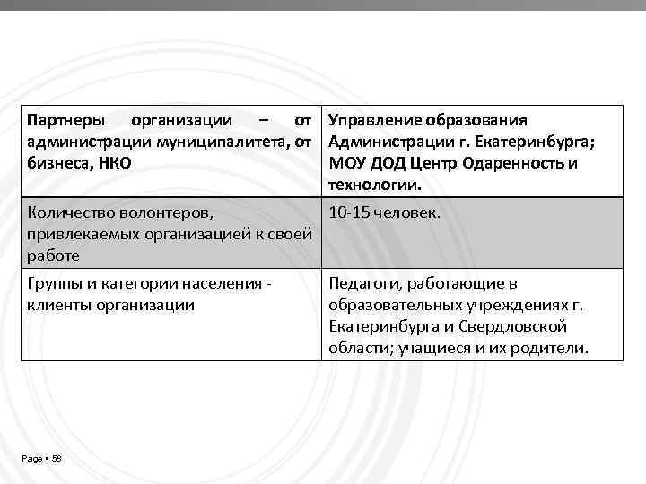 Партнеры организации – от Управление образования администрации муниципалитета, от Администрации г. Екатеринбурга; бизнеса, НКО
