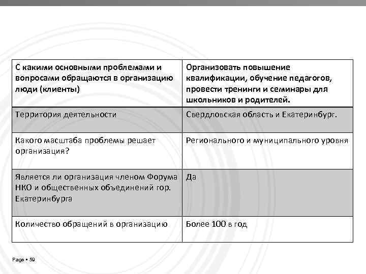 С какими основными проблемами и вопросами обращаются в организацию люди (клиенты) Организовать повышение квалификации,