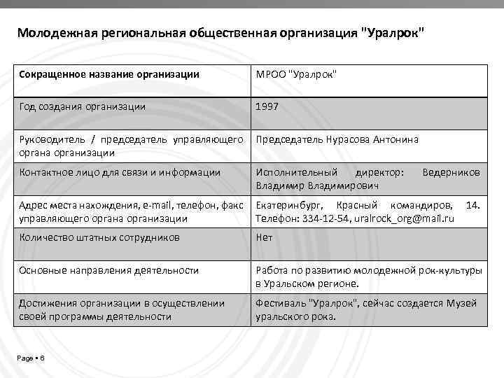 Молодежная региональная общественная организация "Уралрок" Сокращенное название организации МРОО "Уралрок" Год создания организации 1997