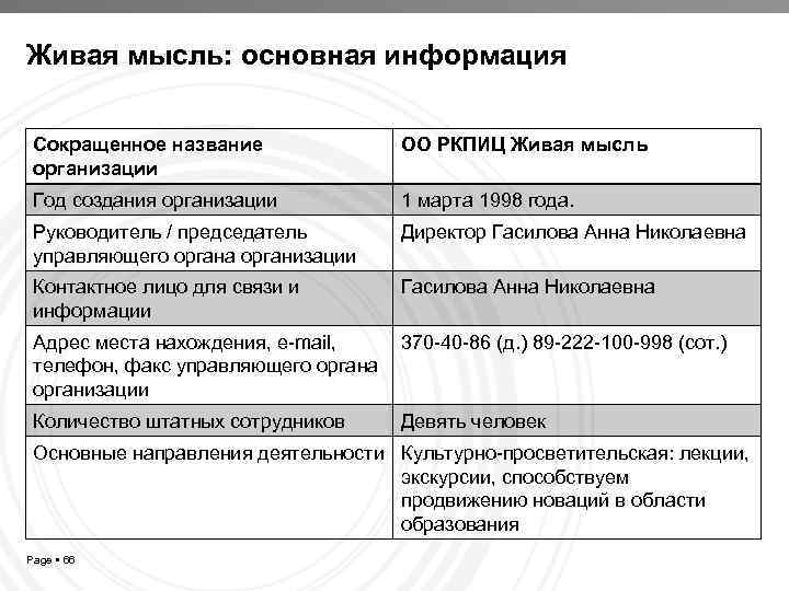 Живая мысль: основная информация Сокращенное название организации ОО РКПИЦ Живая мысль Год создания организации