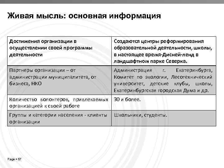 Живая мысль: основная информация Достижения организации в осуществлении своей программы деятельности Создаются центры реформирования