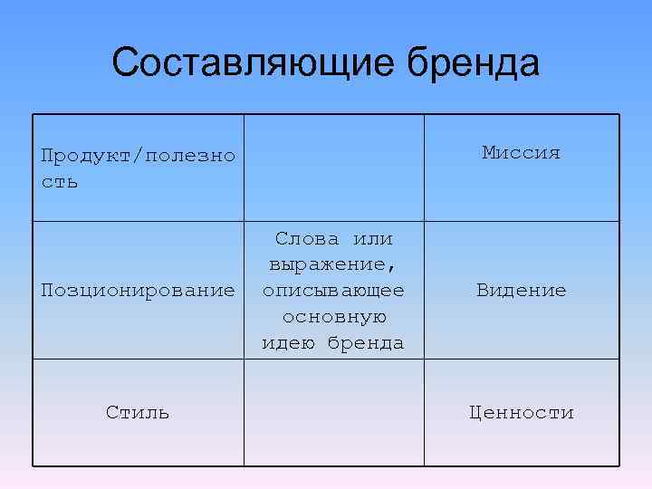 Составляющие бренда Миссия Продукт/полезно сть Позционирование Стиль Слова или выражение, описывающее основную идею бренда