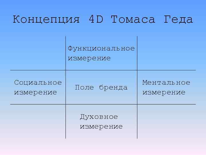 Концепция 4 D Томаса Геда Функциональное измерение Социальное измерение Поле бренда Духовное измерение Ментальное