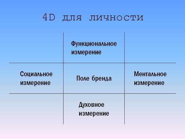 4 D для личности Функциональное измерение Социальное измерение Поле бренда Духовное измерение Ментальное измерение