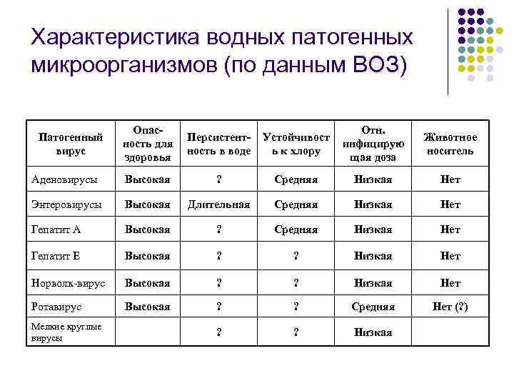 Характеристика водных патогенных микроорганизмов (по данным ВОЗ) Опасность для здоровья Персистентность в воде Устойчивост