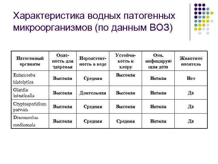 Характеристика водных патогенных микроорганизмов (по данным ВОЗ) Опасность для здоровья Персистентность в воде Entamoeba