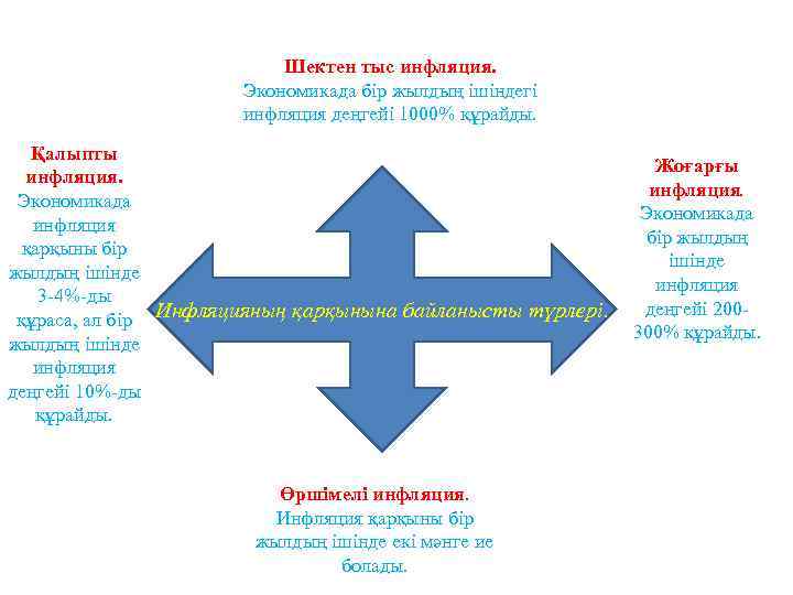 Шектен тыс инфляция. Экономикада бір жылдың ішіндегі инфляция деңгейі 1000% құрайды. Қалыпты инфляция. Экономикада