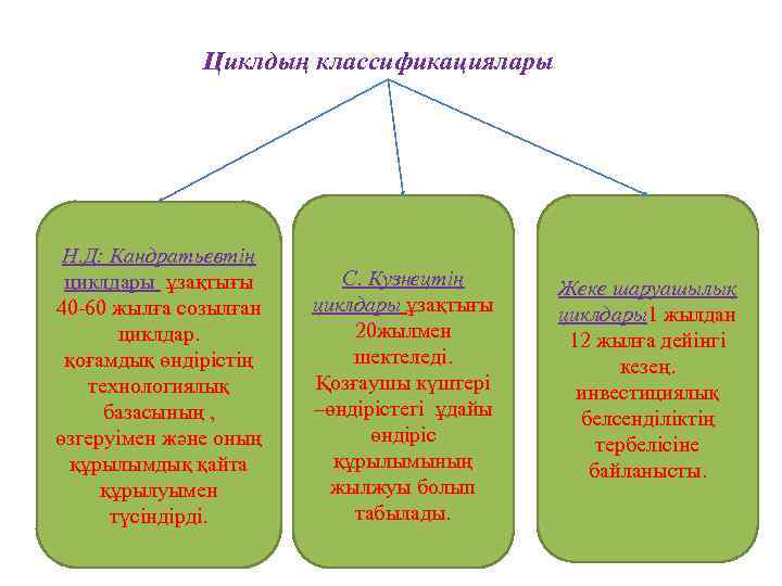 Циклдың классификациялары Н. Д: Кандратьевтің циклдары ұзақтығы 40 -60 жылға созылған циклдар. қоғамдық өндірістің