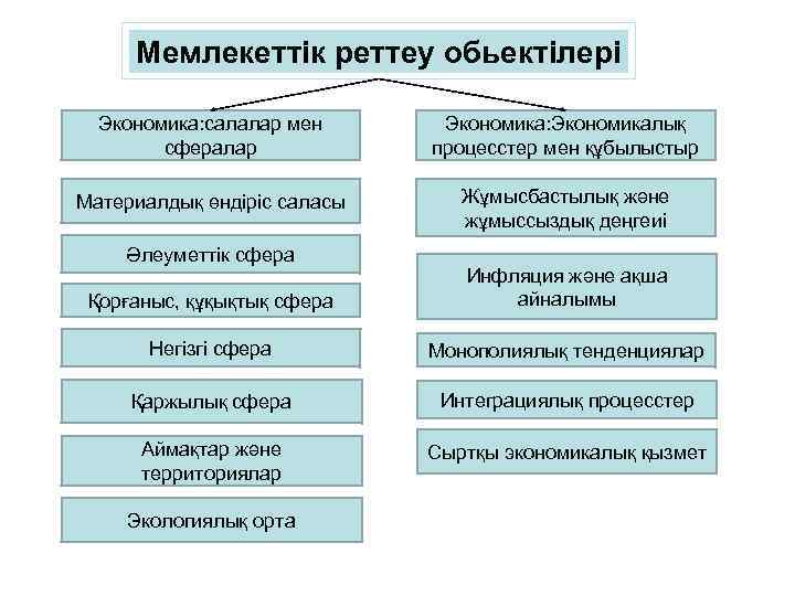Мемлекеттік реттеу обьектілері Экономика: салалар мен сфералар Экономика: Экономикалық процесстер мен құбылыстыр Материалдық өндіріс