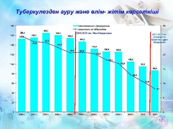 Туберкулезден ауру және өлім- жітім көрсеткіші 2005 -2010 жж. Мем бағдарлама 2011 -2015 жж.