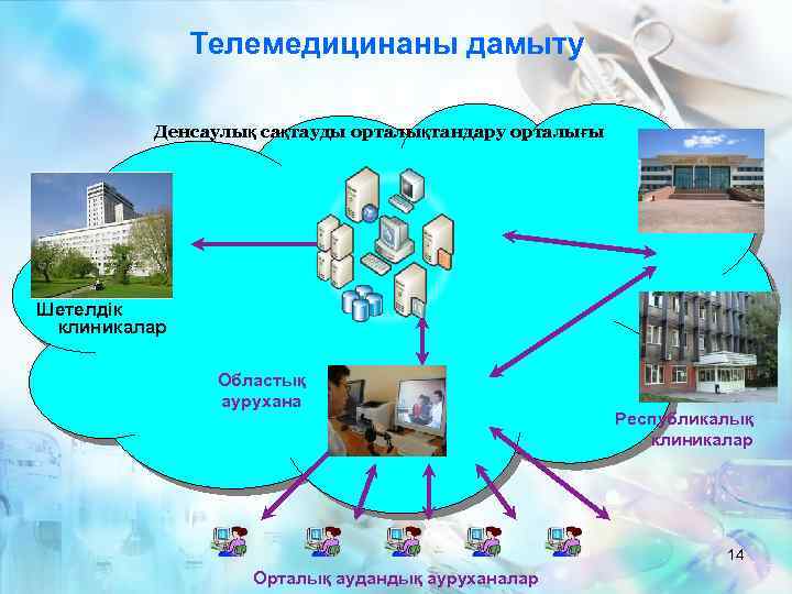 Телемедицинаны дамыту Денсаулық сақтауды орталықтандару орталығы Шетелдік клиникалар Областық аурухана Республикалық клиникалар 14 Орталық