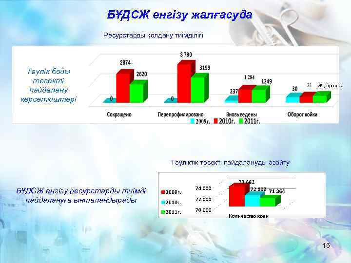 БҰДСЖ енгізу жалғасуда Ресурстарды қолдану тиімділігі Тәулік бойы төсекті пайдалану көрсеткіштері 35, прогноз Тәуліктік