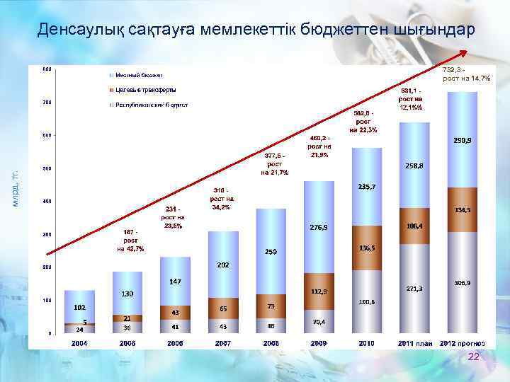 Денсаулық сақтауға мемлекеттік бюджеттен шығындар млрд. тг. 732, 3 рост на 14, 7% 22