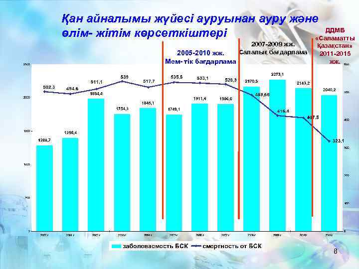 Қан айналымы жүйесі ауруынан ауру және ДДМБ өлім- жітім көрсеткіштері «Саламатты 2005 -2010 жж.