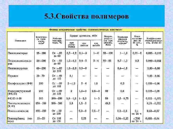 5. 3. Свойства полимеров 