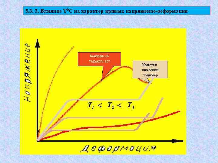 5. 3. 3. Влияние Т 0 С на характер кривых напряжение-деформация Аморфный термопласт Т