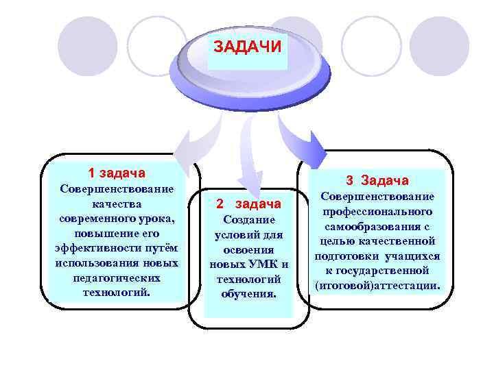 ЗАДАЧИ 1 задача Совершенствование качества современного урока, повышение его эффективности путём использования новых педагогических