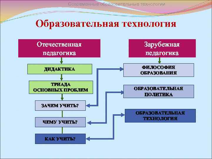 Современные образовательные технологии Образовательная технология Отечественная педагогика ДИДАКТИКА ТРИАДА ОСНОВНЫХ ПРОБЛЕМ Зарубежная педагогика ФИЛОСОФИЯ