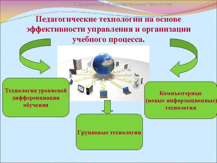 Современные образовательные технологии Педагогические технологии на основе эффективности управления и организации учебного процесса. Технология