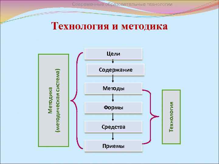 Современные образовательные технологии Технология и методика Содержание Методы Формы Средства Приемы Технология Методика (методическая