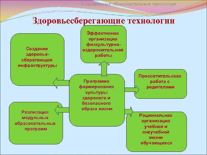 Современные образовательные технологии Здоровьесберегающие технологии Создание здоровьесберегающей инфраструктуры Реализация модульных образовательных программ Эффективная организация