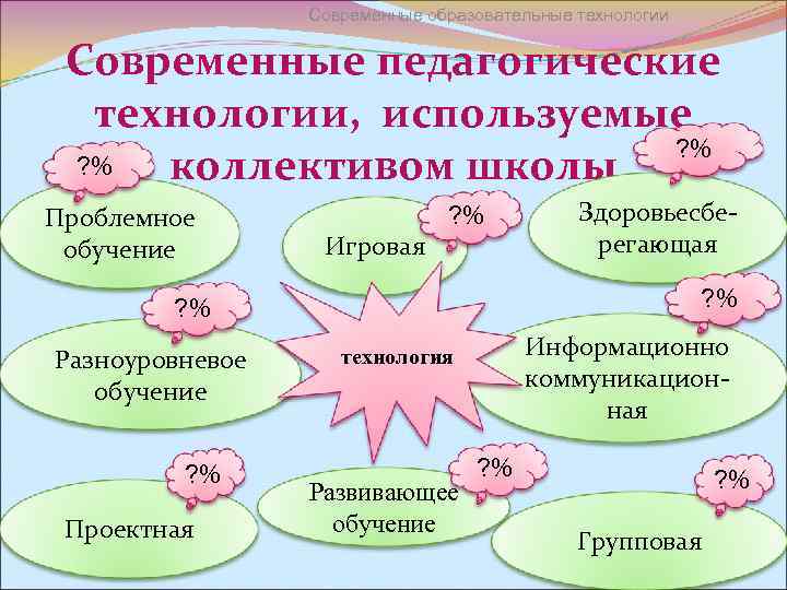 Современные образовательные технологии Современные педагогические технологии, используемые ? % коллективом школы Проблемное обучение Игровая