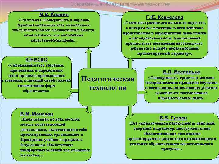 Современные образовательные технологии М. В. Кларин «Системная совокупность и порядок функционирования всех личностных, инструментальных,