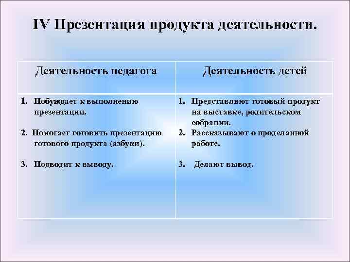 IV Презентация продукта деятельности. Деятельность педагога 1. Побуждает к выполнению презентации. Деятельность детей 2.