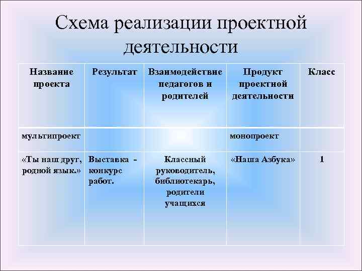 Схема реализации проектной деятельности Название проекта Результат Взаимодействие педагогов и родителей мультипроект «Ты наш