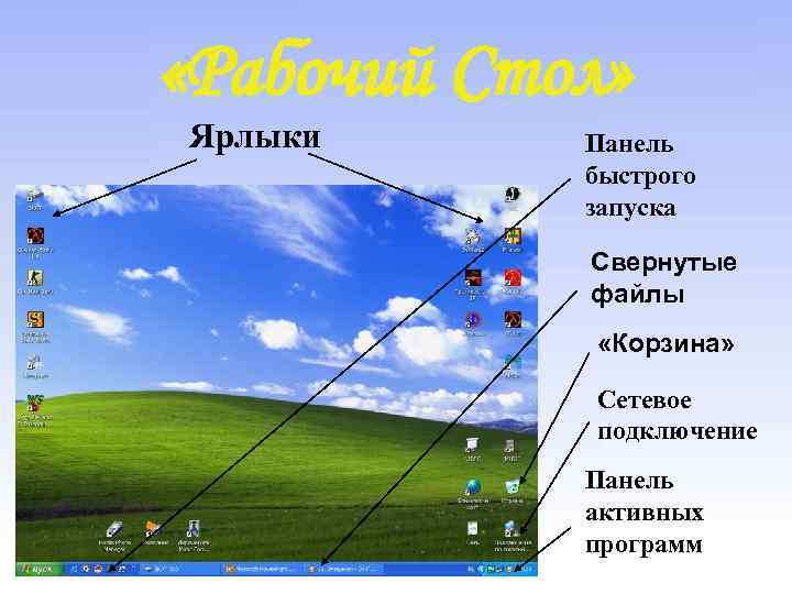  «Рабочий Стол» Ярлыки Панель быстрого запуска Свернутые файлы «Корзина» Сетевое подключение Панель активных