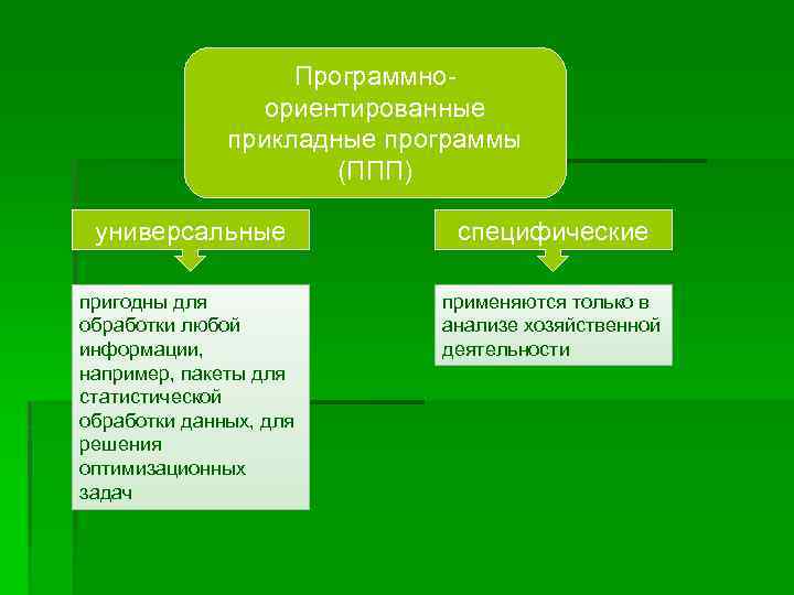 Программноориентированные прикладные программы (ППП) универсальные специфические пригодны для обработки любой информации, например, пакеты для