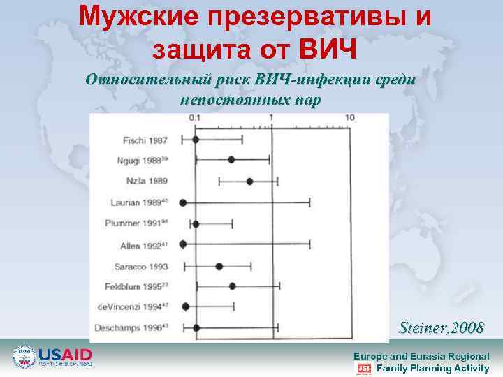 Мужские презервативы и защита от ВИЧ Относительный риск ВИЧ-инфекции среди непостоянных пар Steiner, 2008