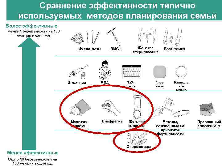 Сравнение эффективности типично используемых методов планирования семьи Более эффективные Менее 1 беременности на 100