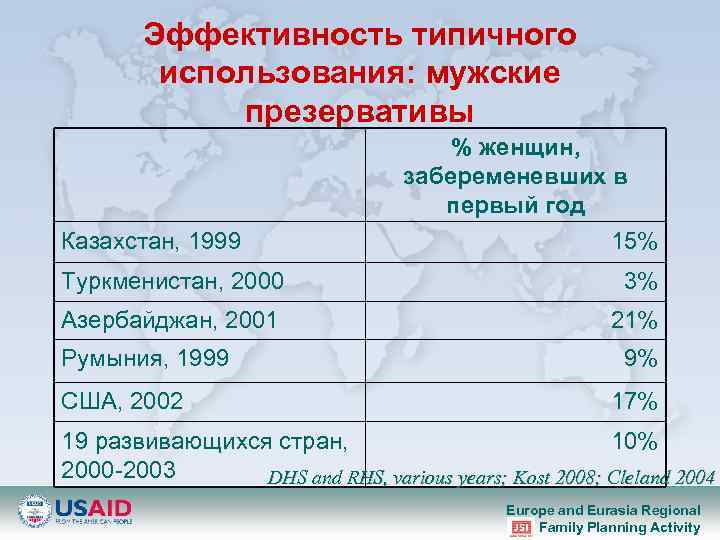 Эффективность типичного использования: мужские презервативы Казахстан, 1999 % женщин, забеременевших в первый год 15%
