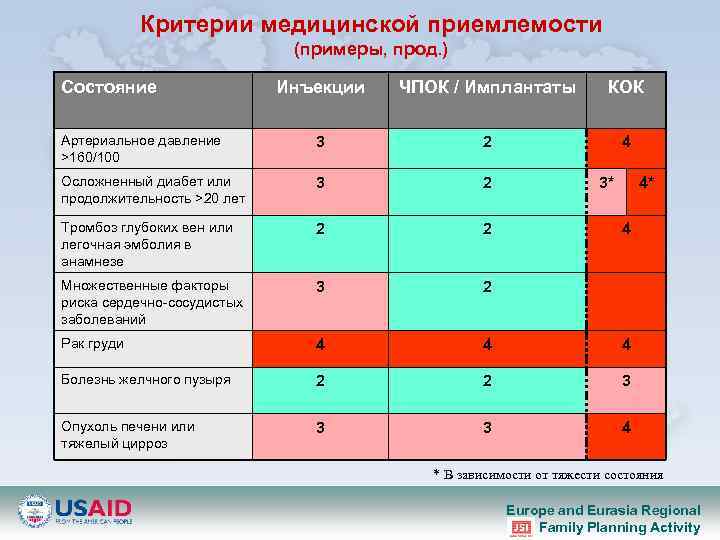 Критерии медицинской приемлемости (примеры, прод. ) Состояние Инъекции ЧПОК / Имплантаты КОК Артериальное давление