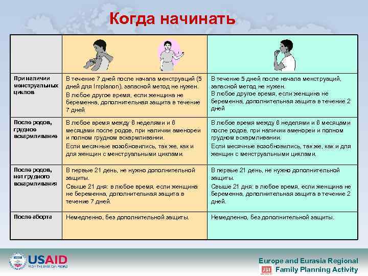 Когда начинать При наличии менструальных циклов В течение 7 дней после начала менструаций (5