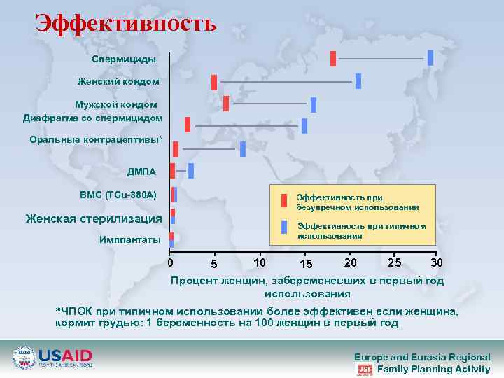 Эффективность Спермициды Женский кондом Мужской кондом Диафрагма со спермицидом Оральные контрацептивы* ДМПА ВМС (TCu-380