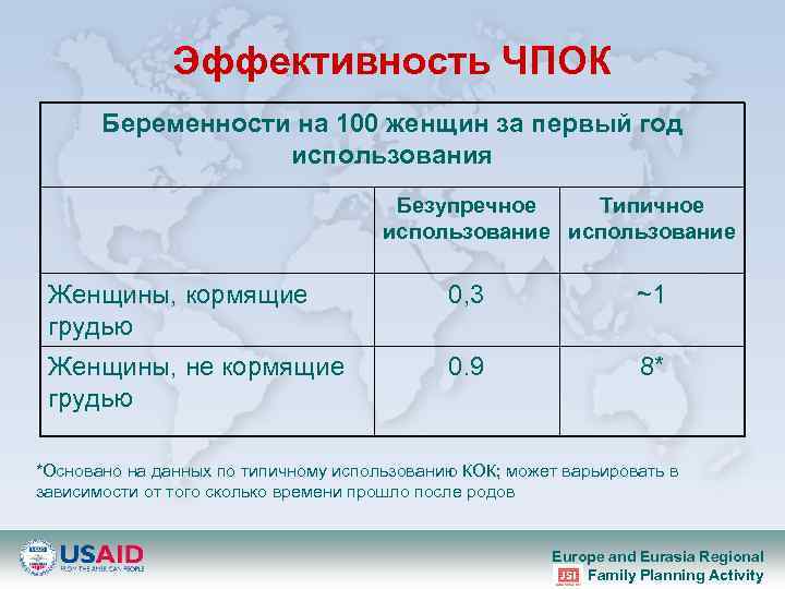 Эффективность ЧПОК Беременности на 100 женщин за первый год использования Безупречное Типичное использование Женщины,