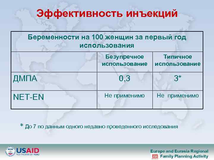 Эффективность инъекций Беременности на 100 женщин за первый год использования Безупречное использование ДМПА NET-EN