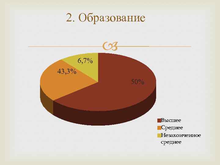 2. Образование 6, 7% 43, 3% 50% Высшее Среднее Незаконченное среднее 