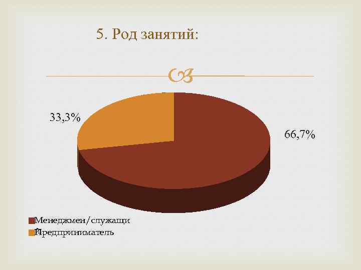 5. Род занятий: 33, 3% 66, 7% Менеджмен/служащи й Предприниматель 