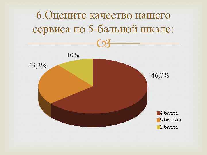 6. Оцените качество нашего сервиса по 5 -бальной шкале: 10% 43, 3% 46, 7%