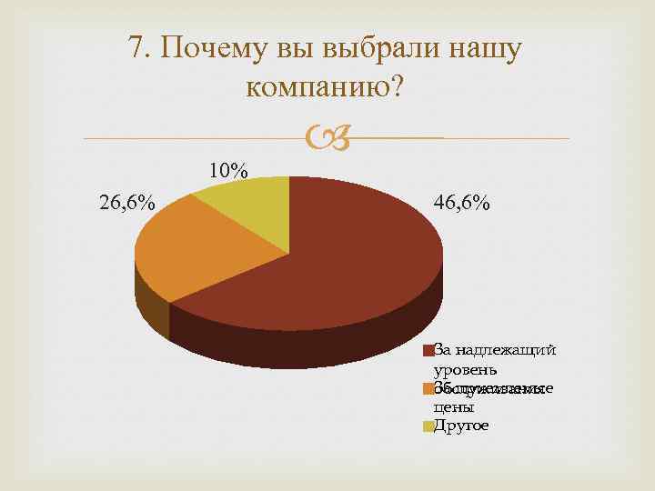 7. Почему вы выбрали нашу компанию? 10% 26, 6% 46, 6% За надлежащий уровень