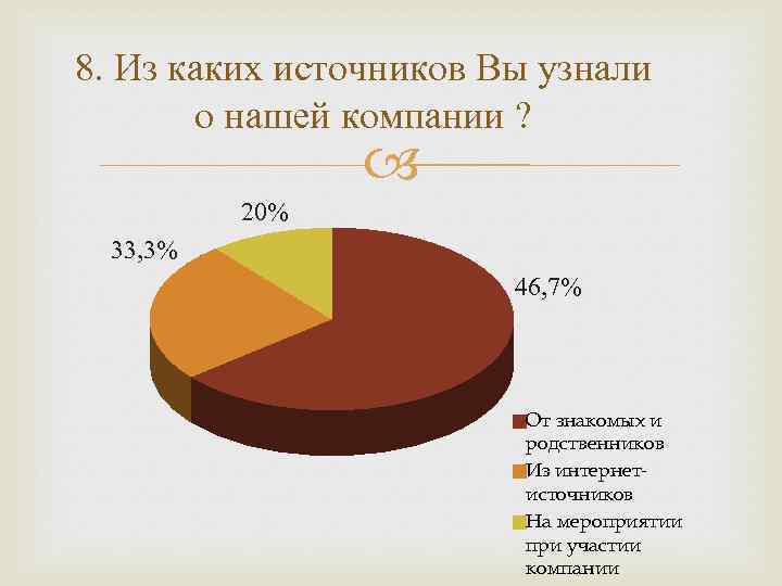 8. Из каких источников Вы узнали о нашей компании ? 20% 33, 3% 46,