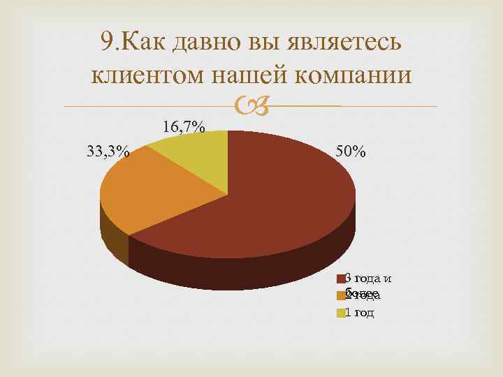 9. Как давно вы являетесь клиентом нашей компании 16, 7% 33, 3% 50% 3