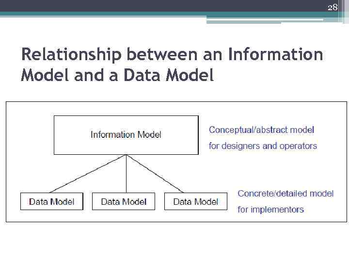 28 Relationship between an Information Model and a Data Model 