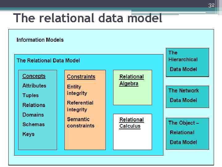 32 The relational data model 