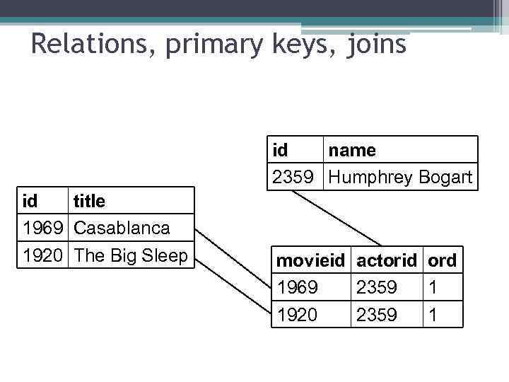 Relations, primary keys, joins id name 2359 Humphrey Bogart id title 1969 Casablanca 1920