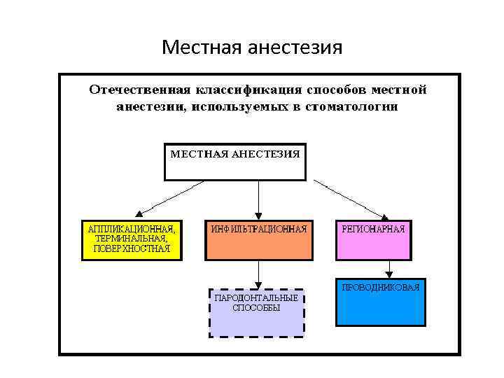 Местные классификация. Классификация методов обезболивания в стоматологии. Виды местной анестезии в стоматологии таблица. Классификация видов местного обезболивания в стоматологии. Классификация методов анестезии в стоматологии.